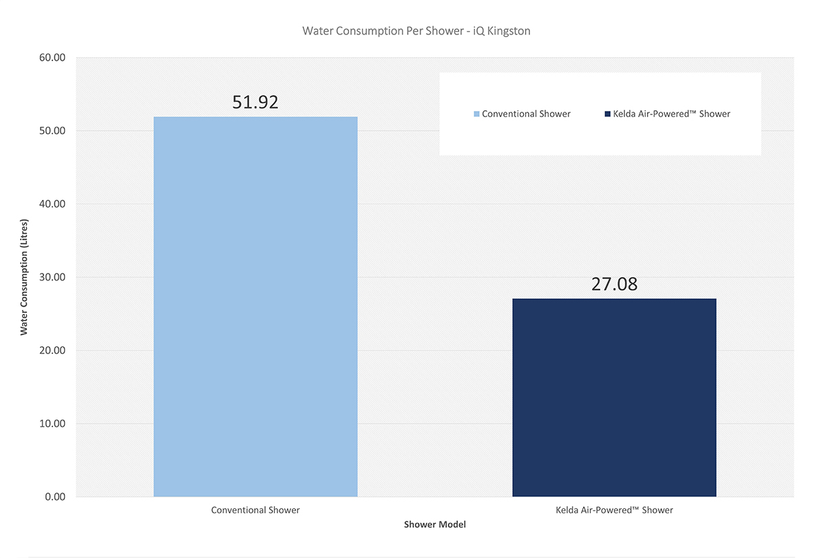 student water consumption
